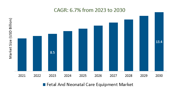 Fetal And Neonatal Care Equipment Market Size 2023-2030
